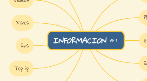 Mind Map: INFORMACION