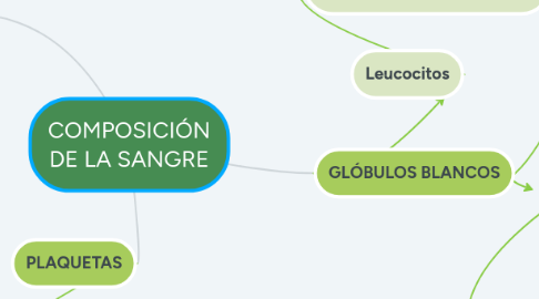 Mind Map: COMPOSICIÓN DE LA SANGRE