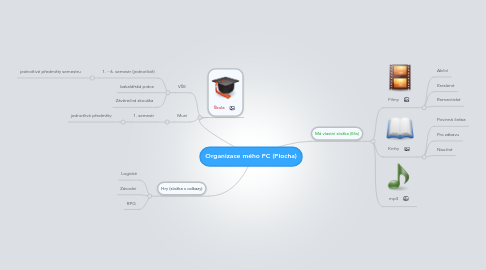 Mind Map: Organizace mého PC (Plocha)