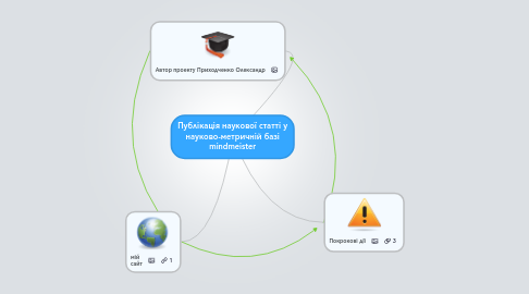 Mind Map: Публікація наукової статті у науково-метричній базі mindmeister