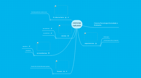 Mind Map: ciencias naturais