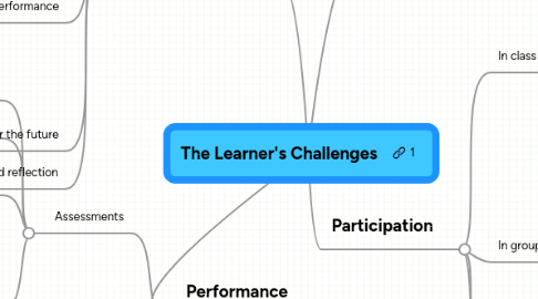 Mind Map: The Learner's Challenges