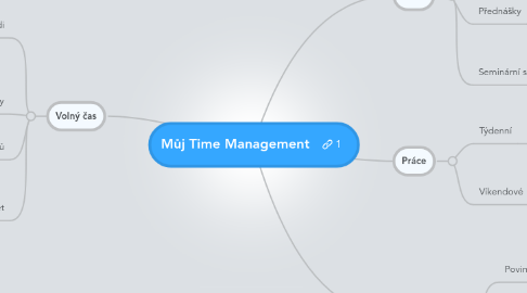 Mind Map: Můj Time Management