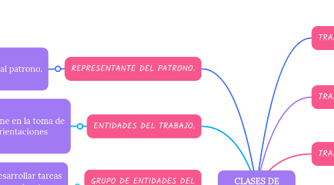 Mind Map: CLASES DE TRABAJADORES.