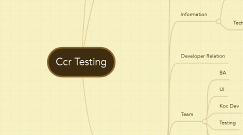 Mind Map: Ccr Testing