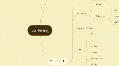 Mind Map: Ccr Testing