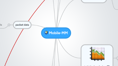 Mind Map: Mobile-MM