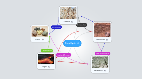 Mind Map: Rock Cycle