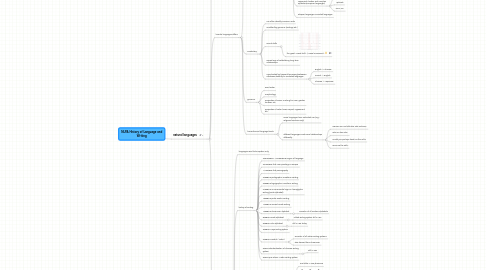 Mind Map: NLPA History of Language and Writing