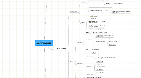 Mind Map: NLPA Review of Basic Data Structures and Algorithms