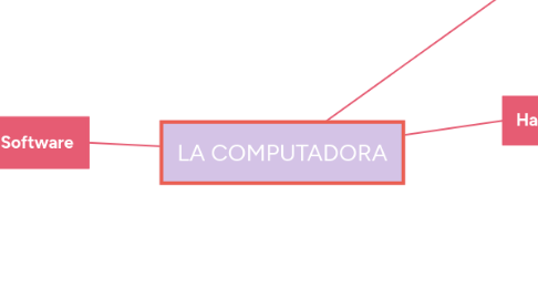 Mind Map: LA COMPUTADORA