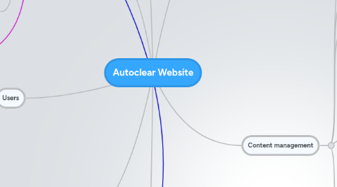 Mind Map: Autoclear Website