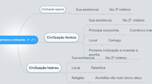 Mind Map: As primeiras civilizações