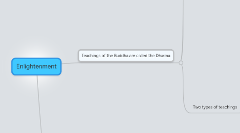 Mind Map: Enlightenment