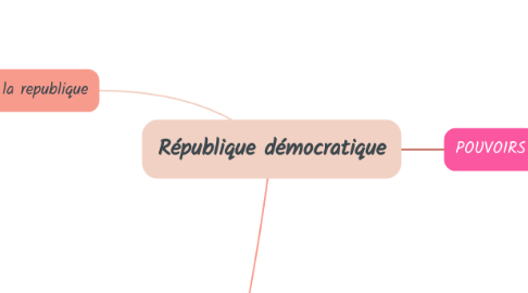 Mind Map: République démocratique
