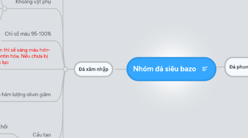 Mind Map: Nhóm đá siêu bazo