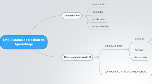 Mind Map: LMS Sistema de Gestión de Aprendizaje