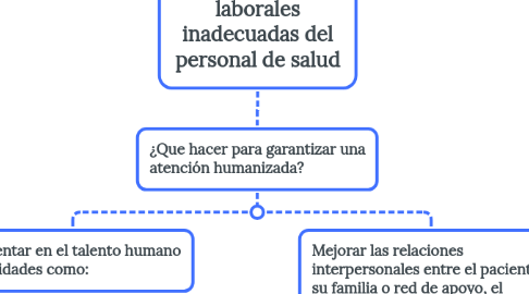 Mind Map: Condiciones laborales inadecuadas del personal de salud