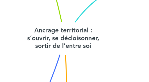 Mind Map: Ancrage territorial : s’ouvrir, se décloisonner, sortir de l’entre soi