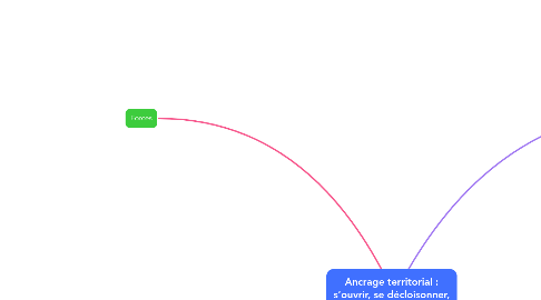 Mind Map: Ancrage territorial : s’ouvrir, se décloisonner, sortir de l’entre soi