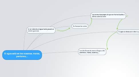 Mind Map: El agua está en los oceanos, mares, pantanos,...