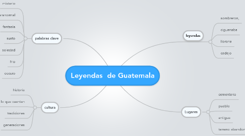 Mind Map: Leyendas  de Guatemala