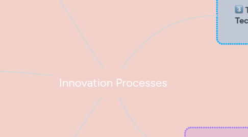 Mind Map: Innovation Processes