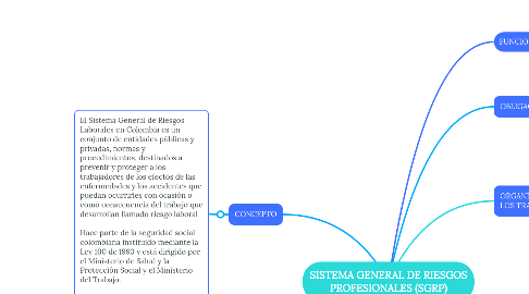 Mind Map: SISTEMA GENERAL DE RIESGOS PROFESIONALES (SGRP)