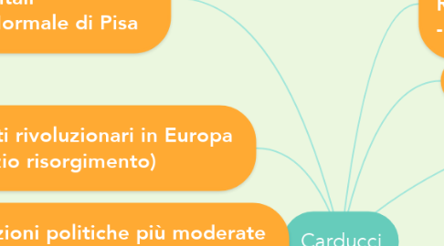 Mind Map: Carducci