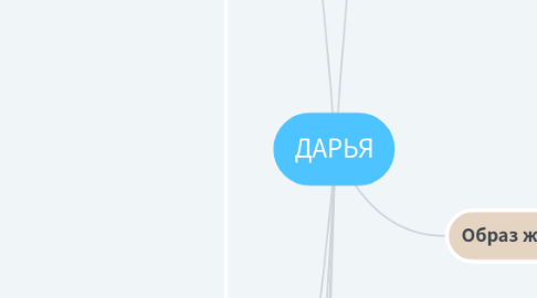 Mind Map: ДАРЬЯ