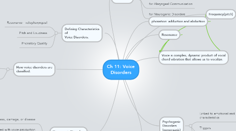 Mind Map: Ch 11: Voice Disorders