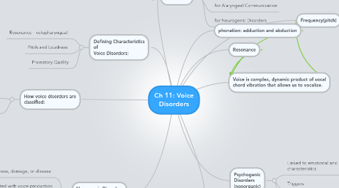 Mind Map: Ch 11: Voice Disorders