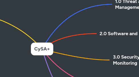 Mind Map: CySA+