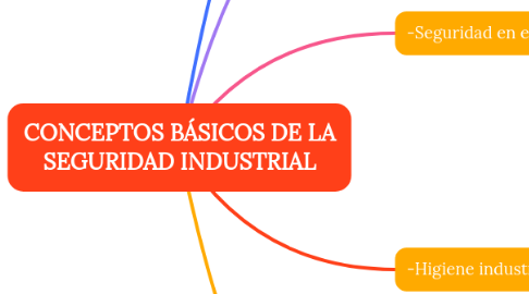 Mind Map: CONCEPTOS BÁSICOS DE LA SEGURIDAD INDUSTRIAL