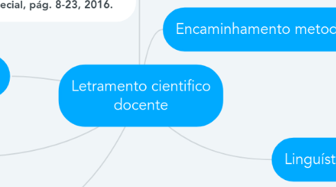 Mind Map: Letramento cientifico docente