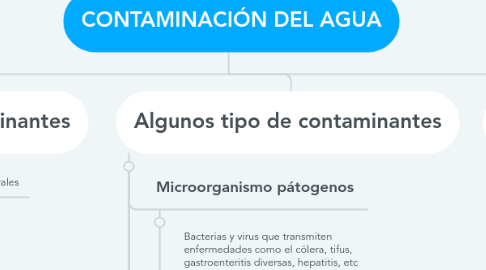 Mind Map: CONTAMINACIÓN DEL AGUA