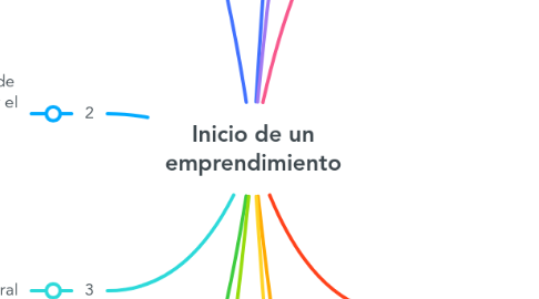 Mind Map: Inicio de un emprendimiento