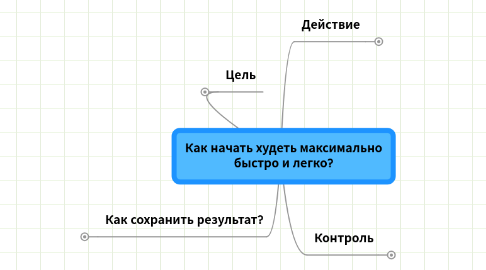 Mind Map: Как начать худеть максимально быстро и легко?