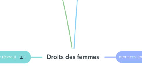 Mind Map: Droits des femmes