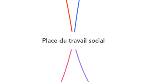 Mind Map: Place du travail social