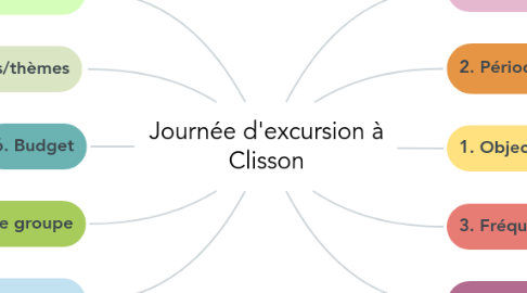 Mind Map: Journée d'excursion à Clisson
