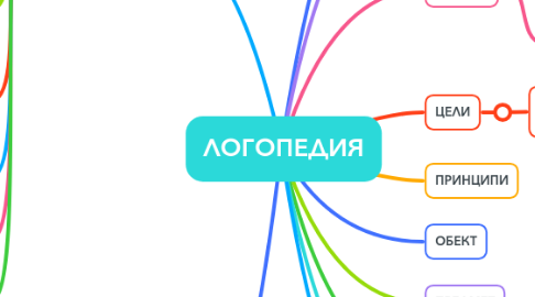 Mind Map: ЛОГОПЕДИЯ
