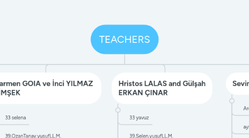 Mind Map: TEACHERS