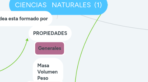 Mind Map: CIENCIAS NATURALES (1)