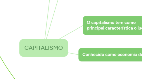 Mind Map: CAPITALISMO