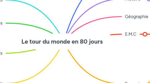 Mind Map: Le tour du monde en 80 jours