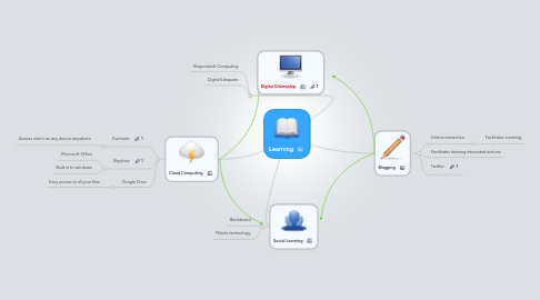 Mind Map: Learning