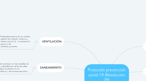Mind Map: Protocolo prevención covid-19 (Resolución 29)