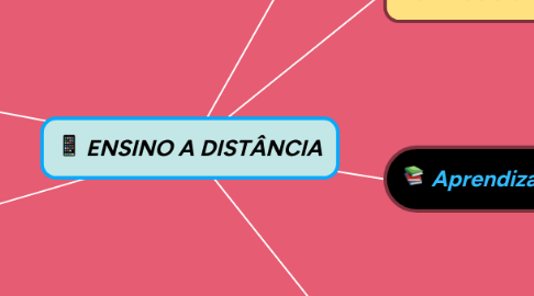 Mind Map: ENSINO A DISTÂNCIA