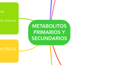 Mind Map: METABOLITOS PRIMARIOS Y SECUNDARIOS
